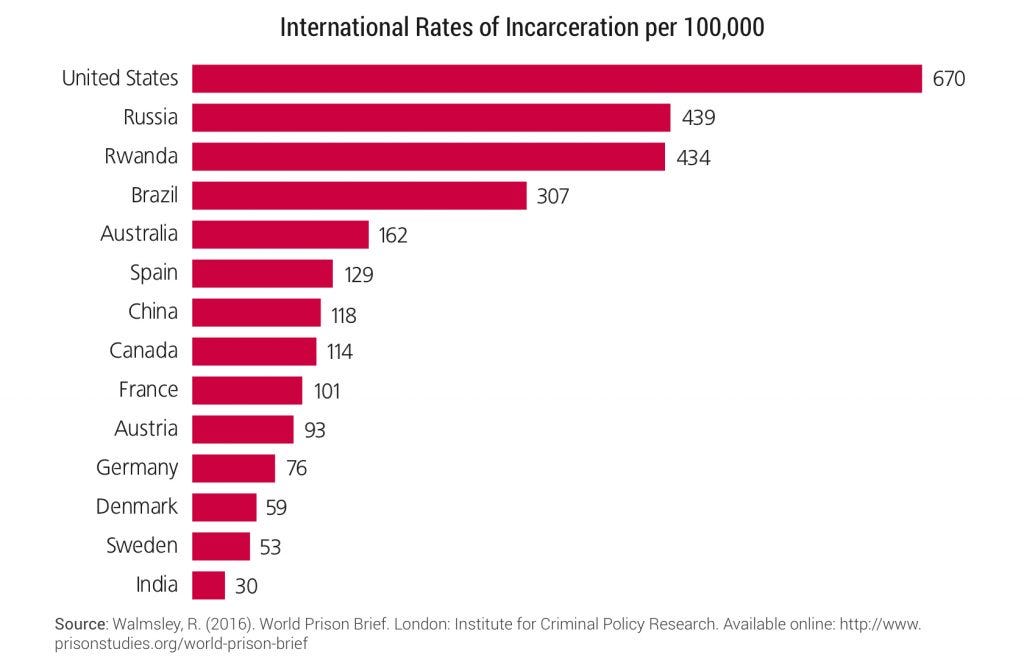 International Rates of Incarceration