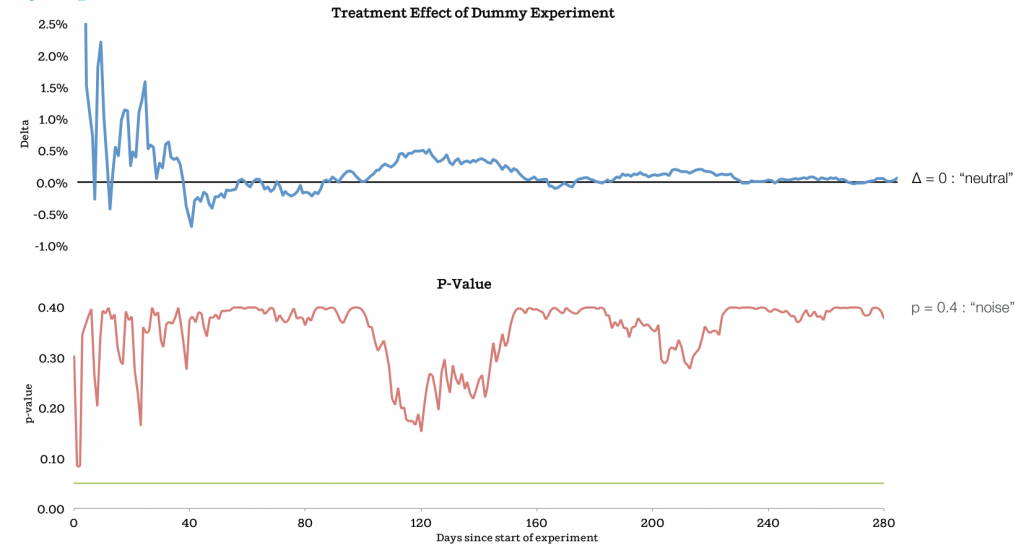 Figure 9 - Results of an example dummy experiment