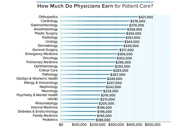 how-much-money-do-us-doctors-make-the-doctor-weighs-in-medium