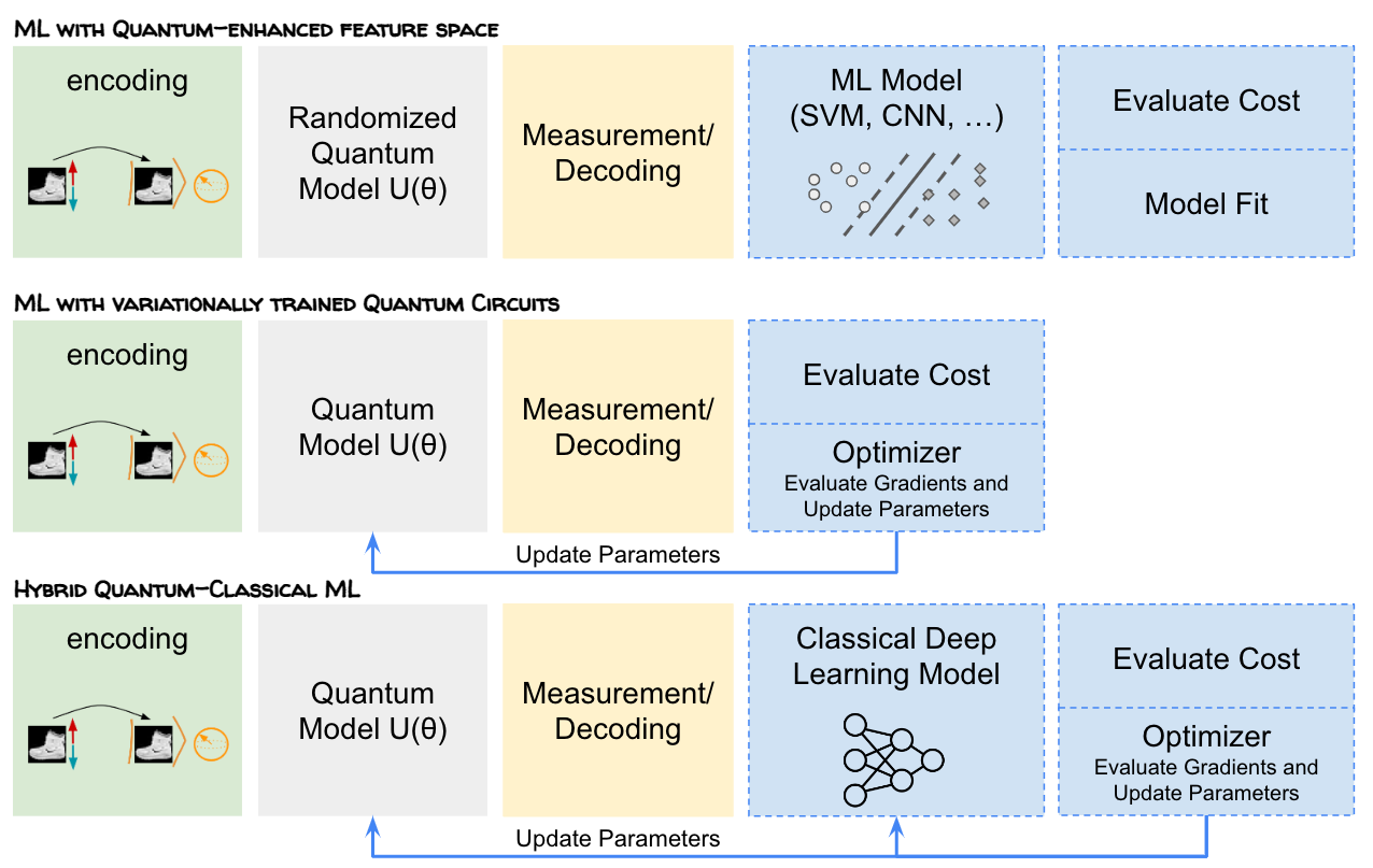 Types of hybrid QML approaches. Blue tasks are performed by classical computers. Source by the Author.