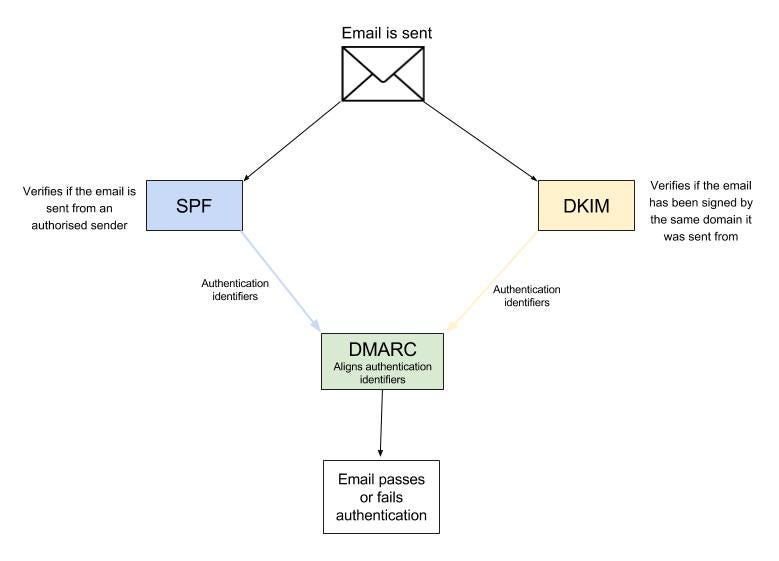 What the SPF is DKIM and who is DMARC? Postmasters Medium