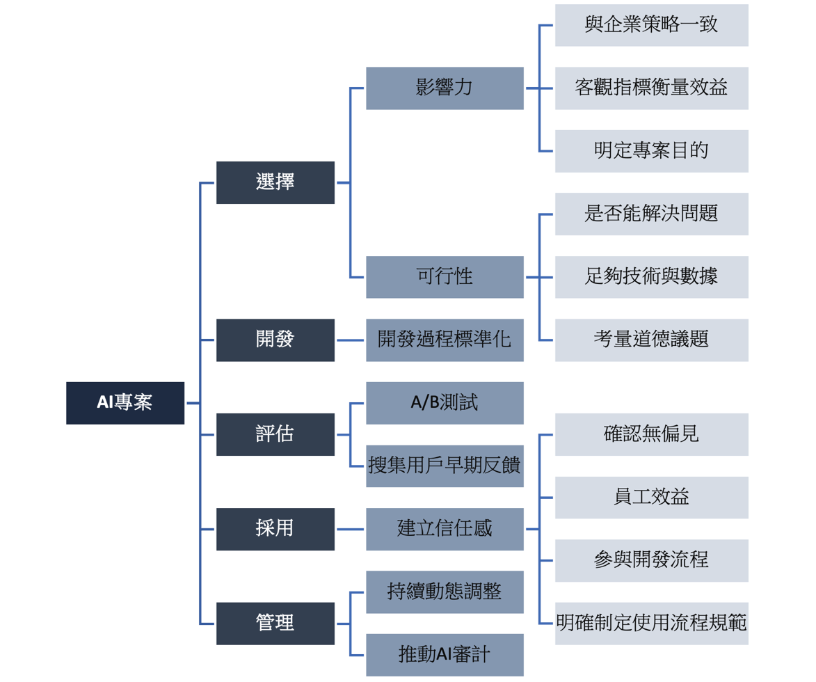 圖1 AI 專案各階段流程