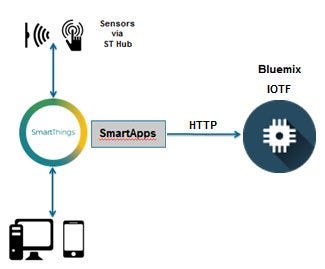 Integrate the Samsung #SmartThings platform with IBM Watson #IoT platform on #Bluemix