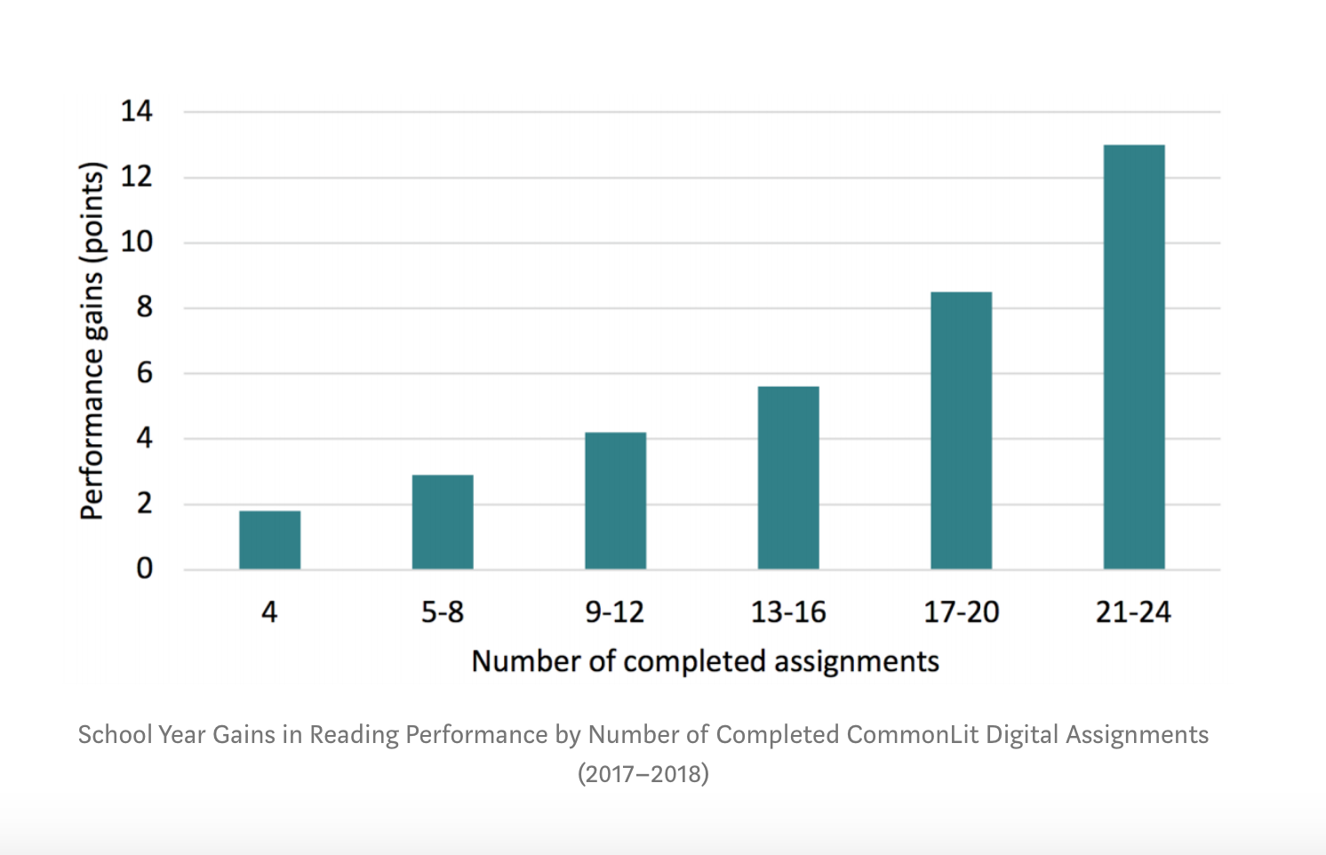 A graph that shows the correlation between number of completed CommonLit assignments and performance gains.