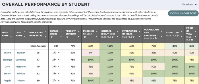The overall performance by student chart for a CommonLit Assessment. 