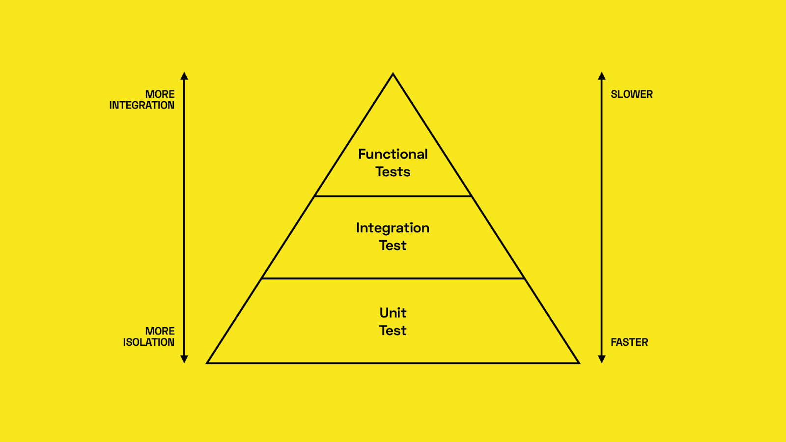 the test pyramid for software development