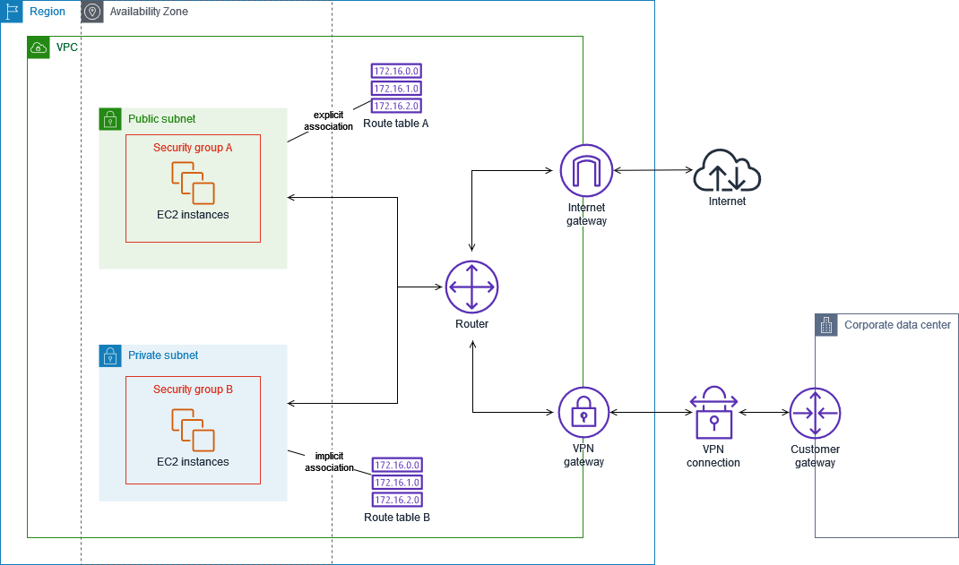 Router example diagram from AWS docs