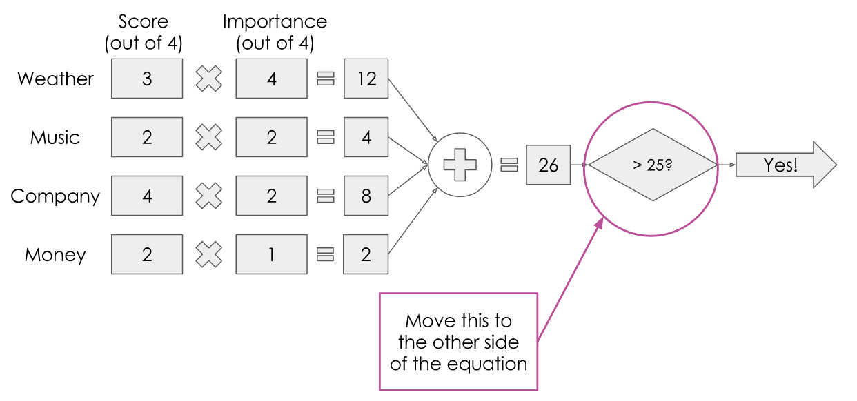 The diagram illustrating numerical values, highlighting the fact that the threshold value can be moved to the other side of the equation