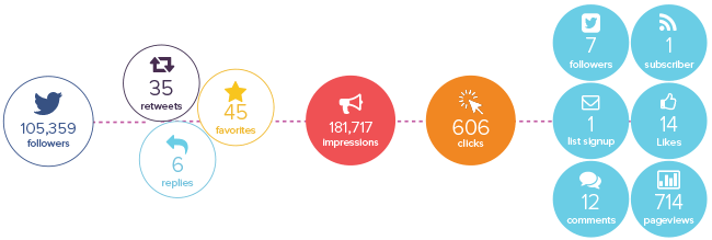 awe.sm for marketers – Funnel