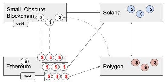 Diagram similar to the one above with four blocks representing different protocols, one is Ethereum, and white circular coins representing Canonical DAI, instead of wDAI, on more than one protocol.