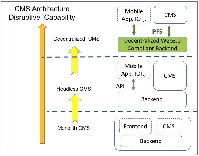 Decentralized CMS