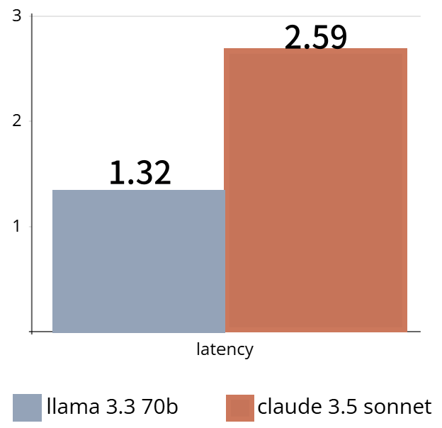 latency of llama3.3 and claude 3.5