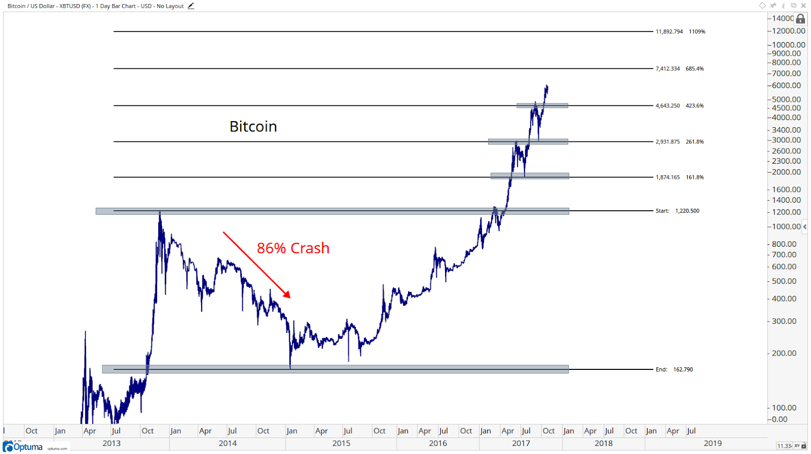 bitcoin price pounds chart