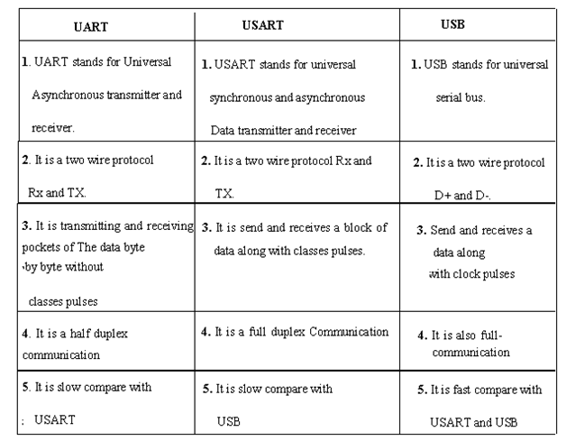 I2c vs serial