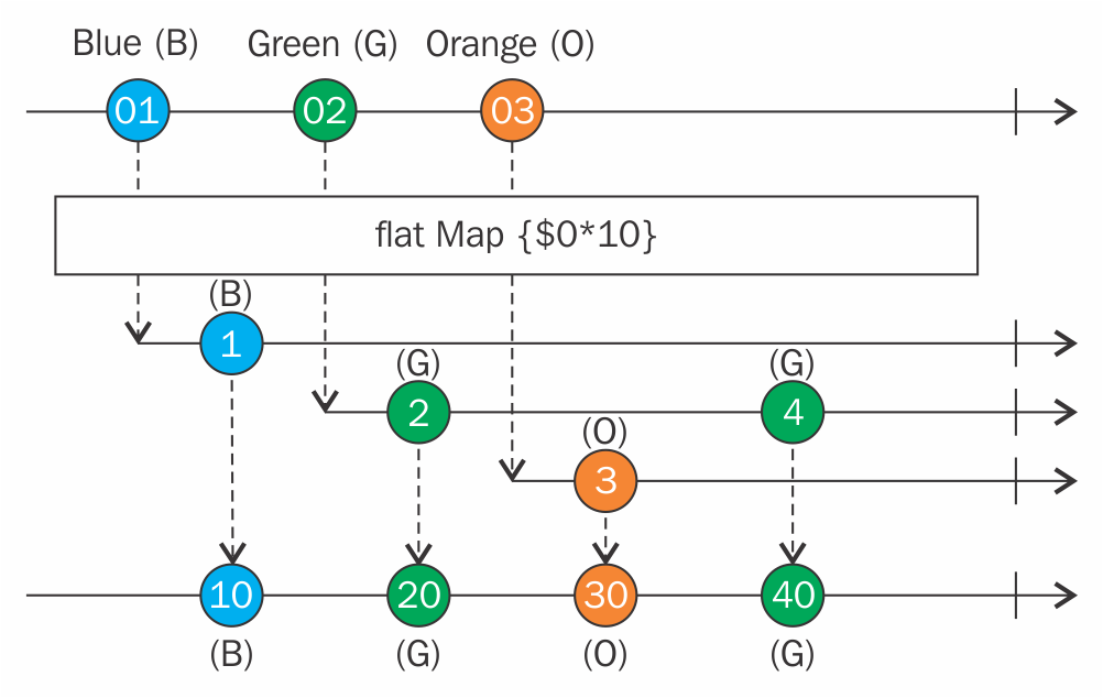 flatmap scala