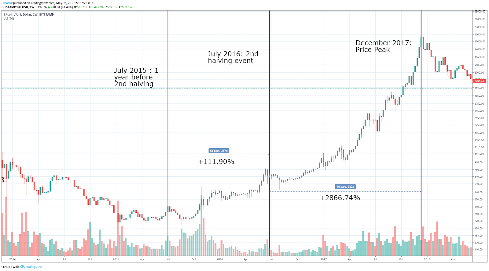 halving crypto impact on price