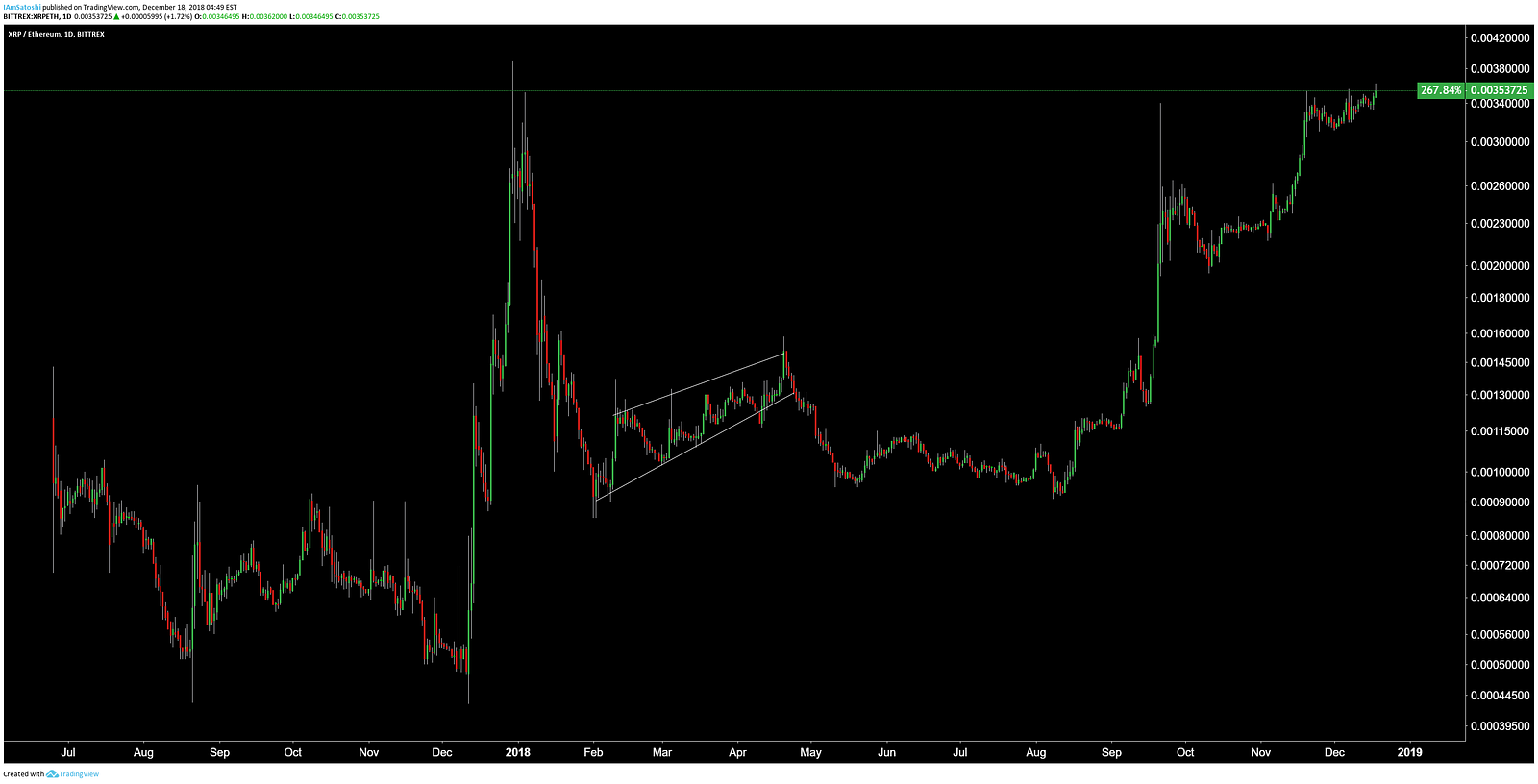 Crypto Chart Pattern Compendium – #SatoshiMoku — CarpeNoctom – Medium