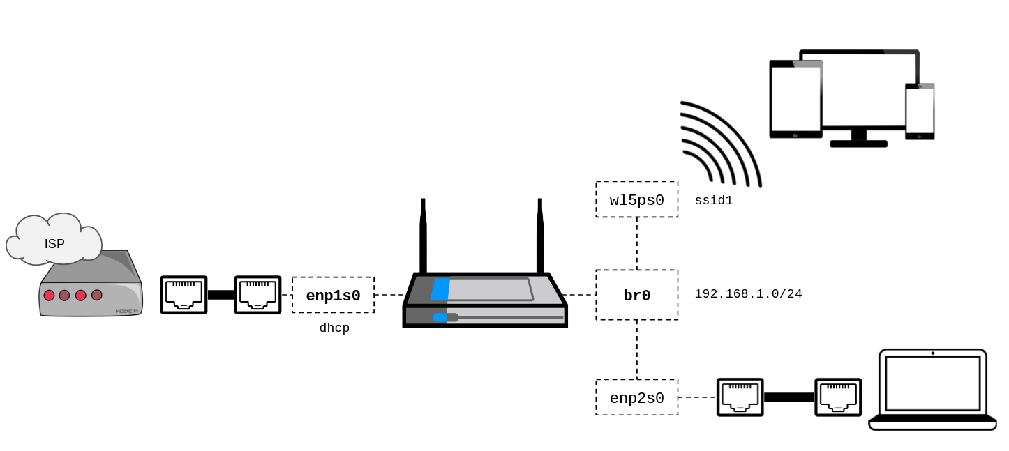 How To Build Your Own Wireless Router (part 2) – Renaud Cerrato – Medium