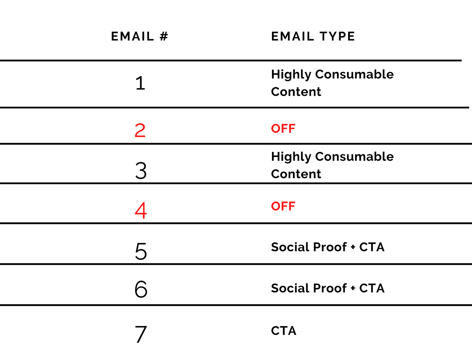Example schedule for an engagement campaign