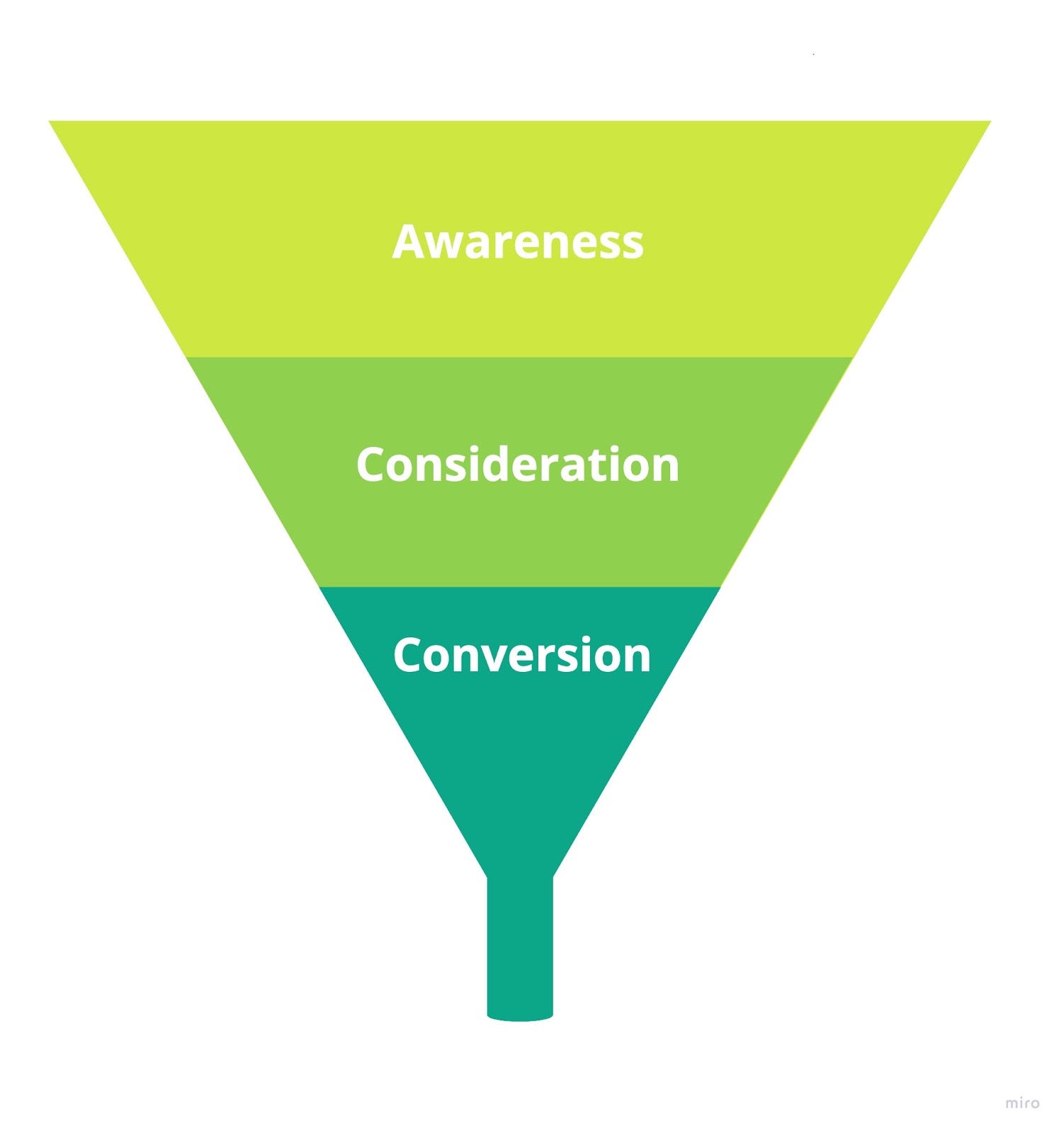 A funnel with three levels: awareness, consideration, conversion