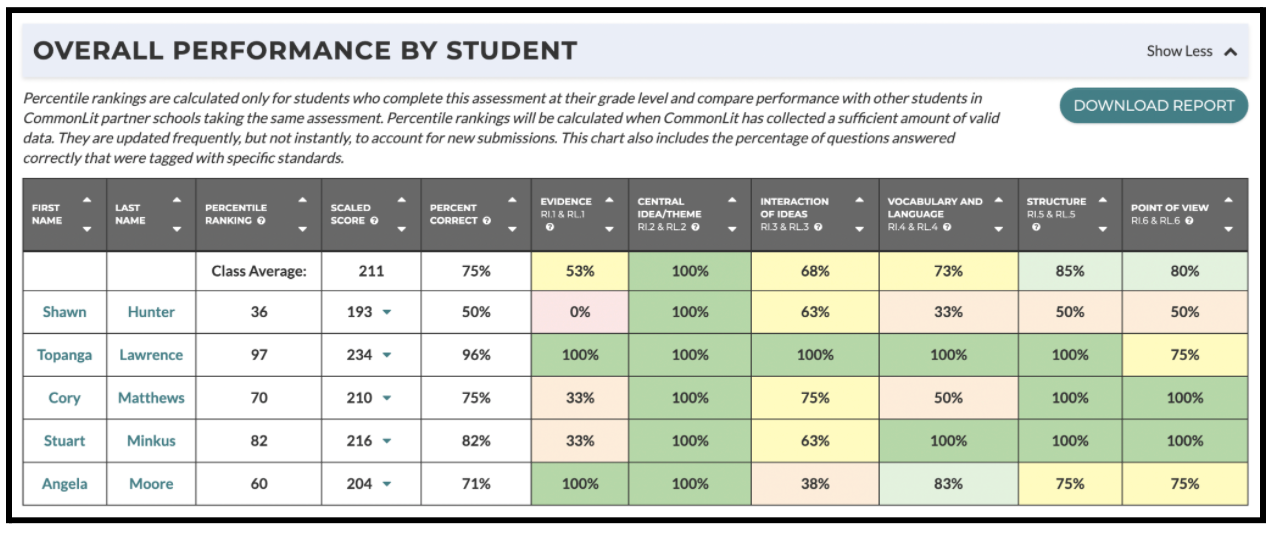 A table showing overall performance by student for a CommonLit Assessment.