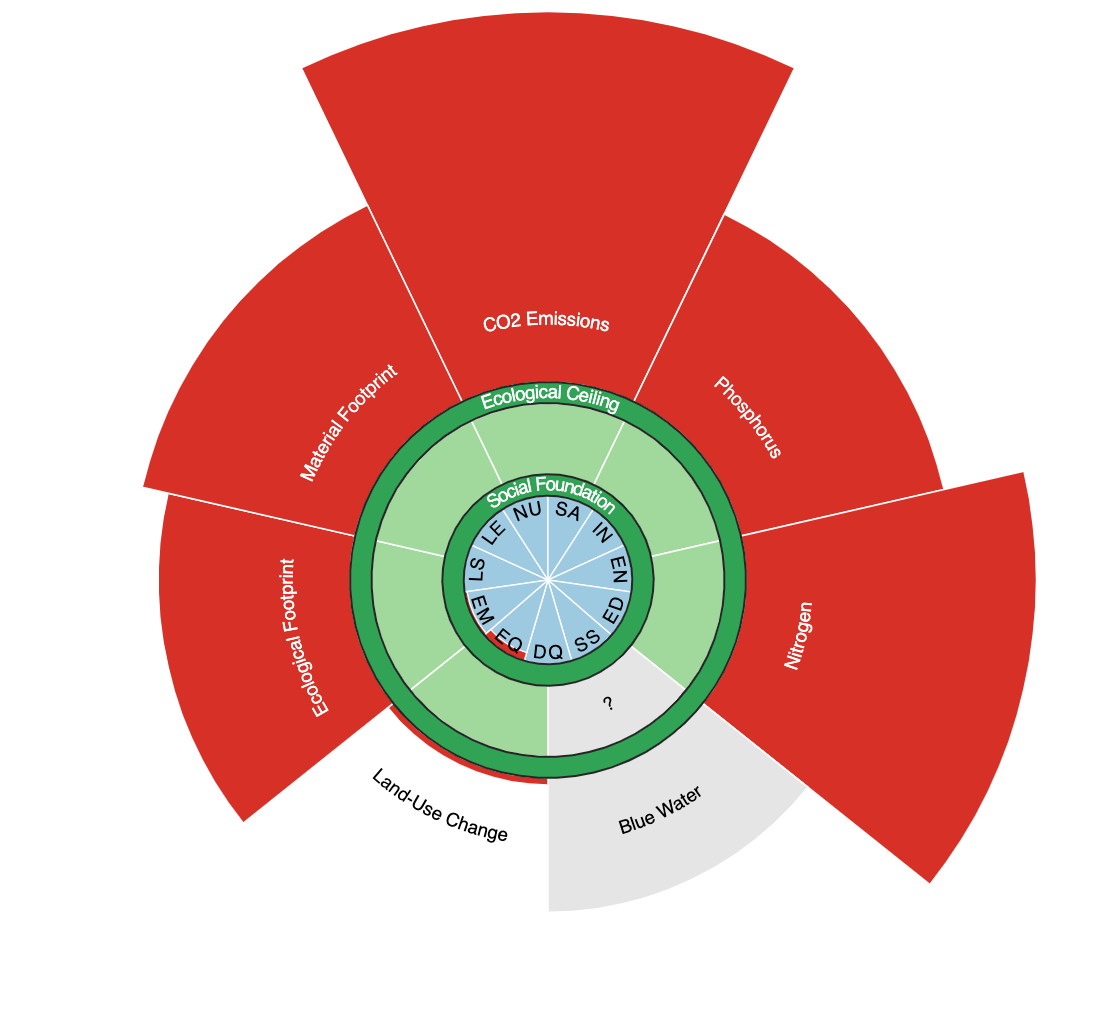 Doughnut Economics chart showing global north countries meeting social needs while exceeding planetary boundaries.