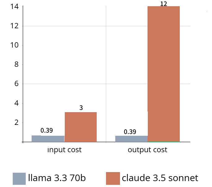 input and output cost of llama 3.3 and claude