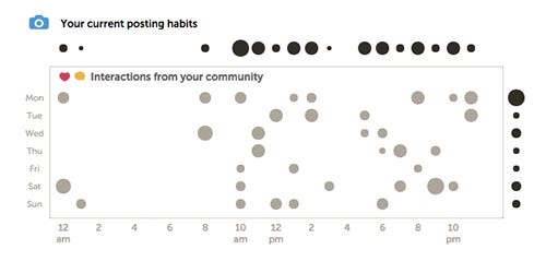 as you can see in the screenshot below iconosquare tells you what your posting habits are and when you should post based on the engagement you receive for - 9 weird instagram accounts you should follow pcmag australia