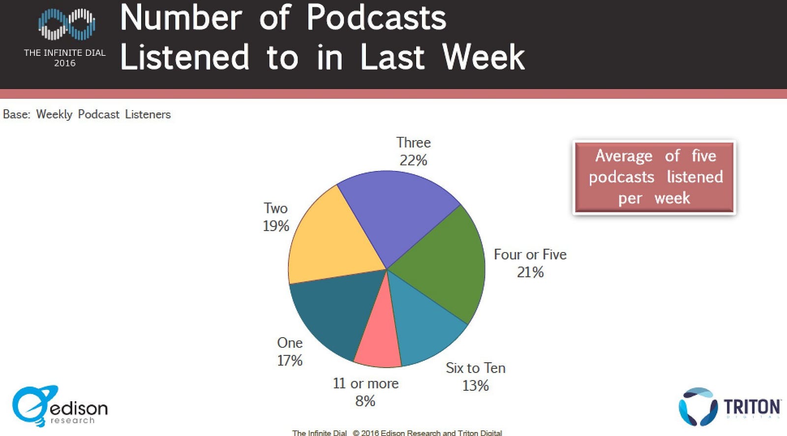 podcast statistics 2016 - 2