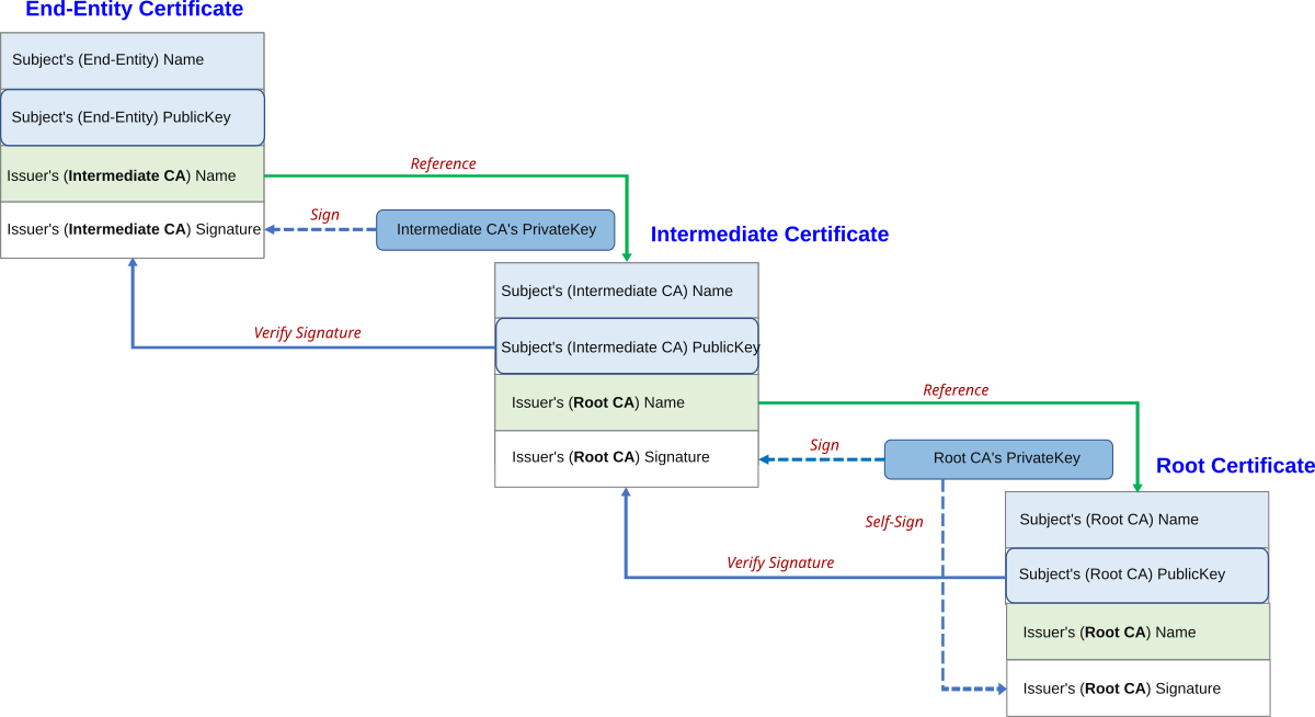 https://en.wikipedia.org/wiki/Chain_of_trust