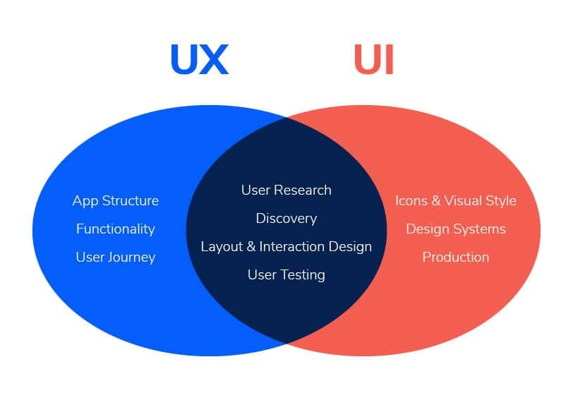 When to Split UX Roles on Your Design Team… – MentorMate – Medium