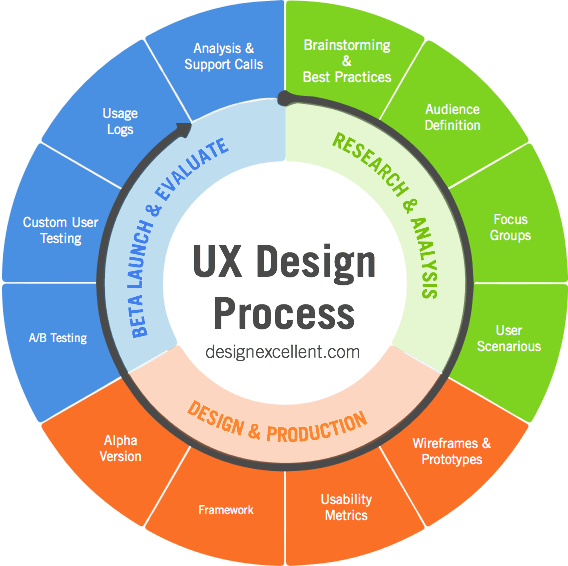 How To Develop The Best User Experience Strategy – UX Planet