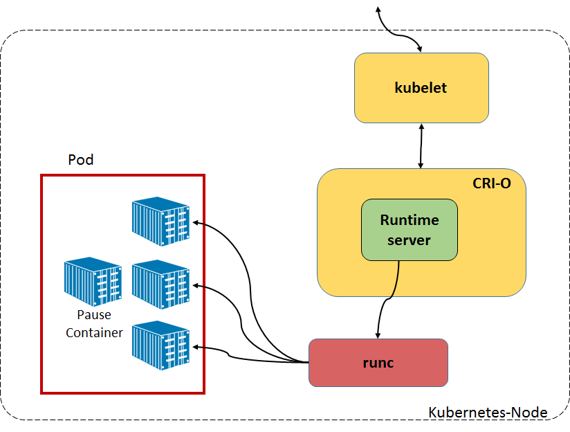 Intel® Clear Containers and CRIO* crio Medium