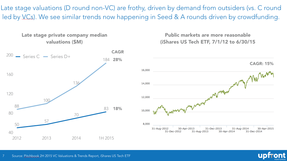 updated late stage valuations