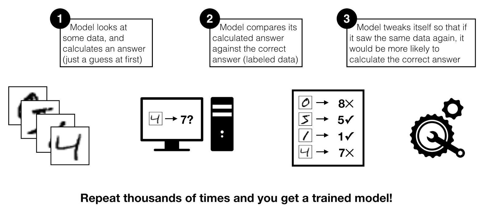 Accelerate Machine Learning with Active Learning – Becoming Human ...