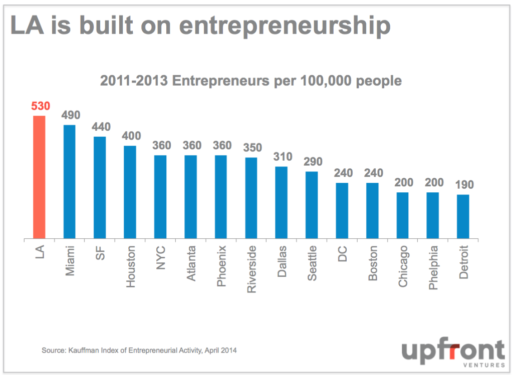 LA Largest Entrepreneurship
