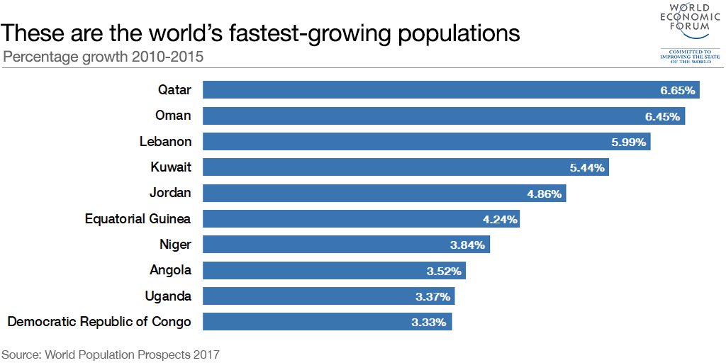 why-the-world-s-fastest-growing-populations-are-in-the-middle-east-and