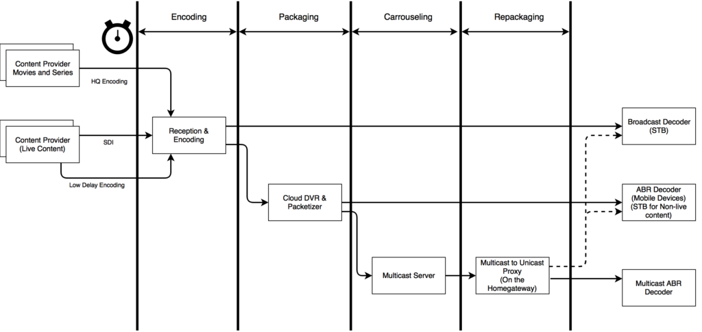 Multicast ABR generic Architecture - This version differs from the CableLabs version, as I focus on different aspects.