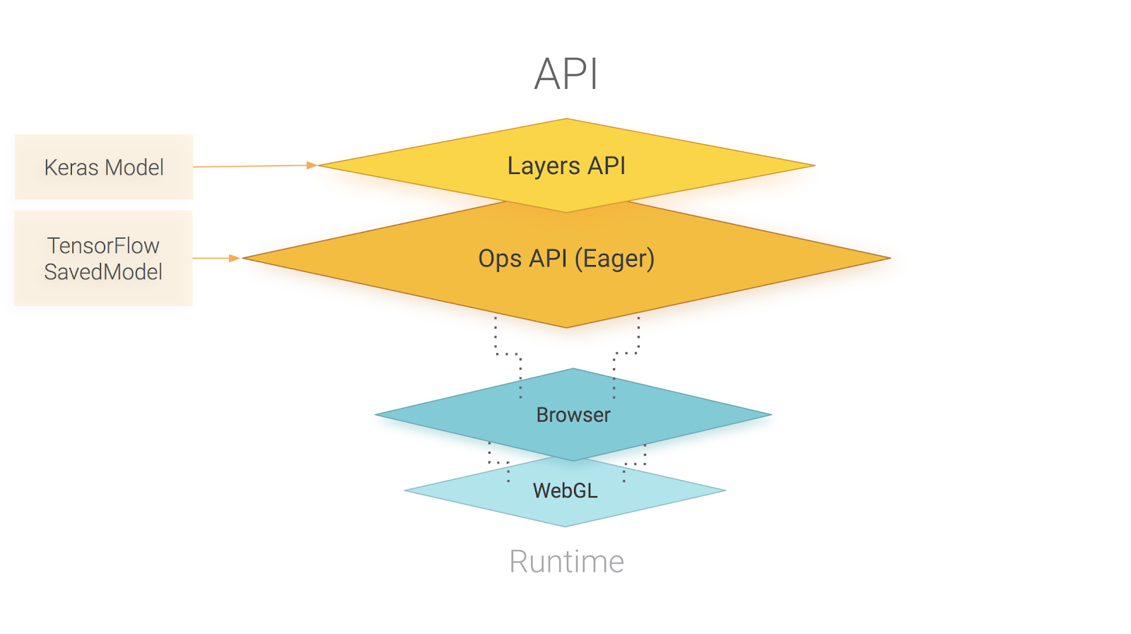 ntroducing TensorFlow.js: Machine Learning in Javascript