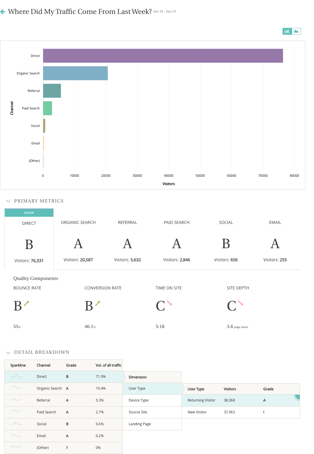 The best Google Analytics Report