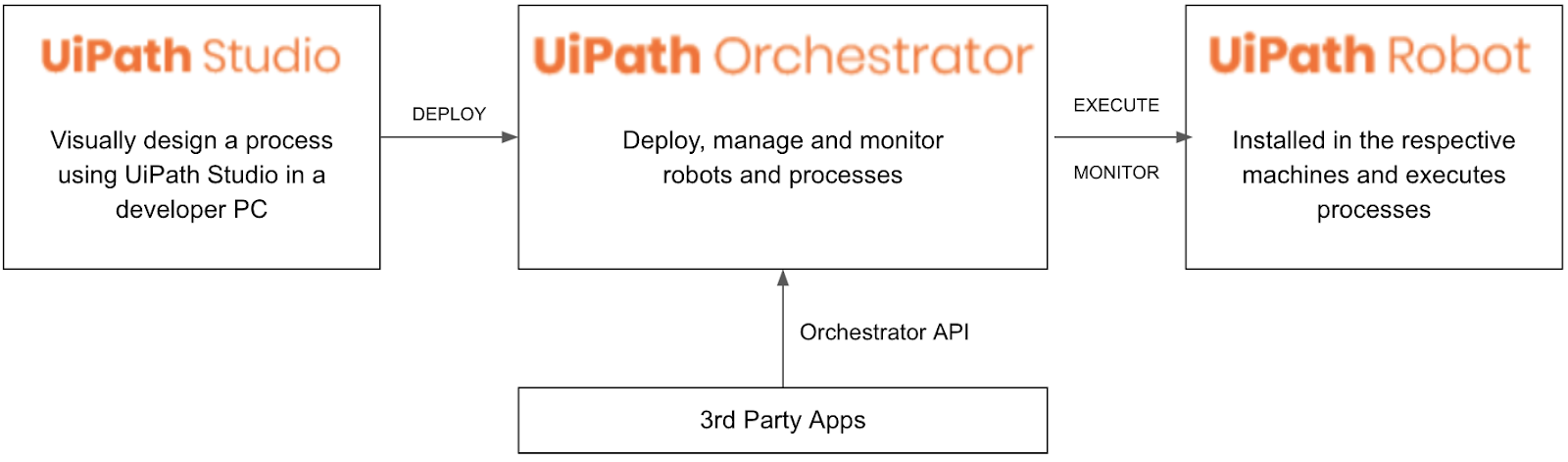 Robotic Process and Low-Code: A Introduction, with a Practical Tutorial on Integrating UiPath with Joget - BPI - The destination for everything process related