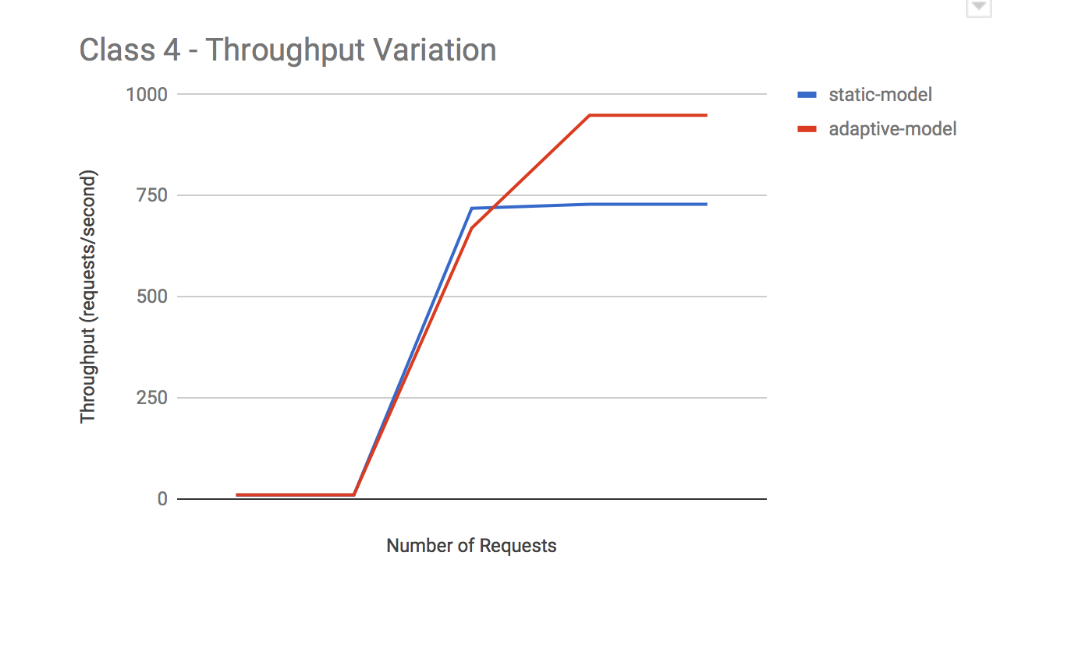 Moving Towards Self Adaptive Systems Ml Based Auto Tuning - 