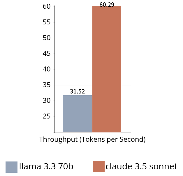 throughput of llama 3.3 and claude