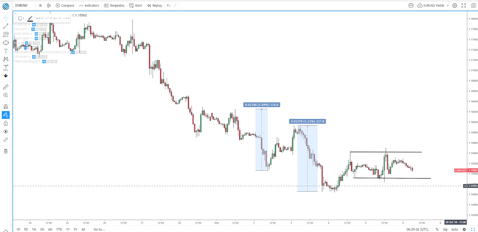 How To Read Market Structures In Forex – Global Prime Forex – Medium