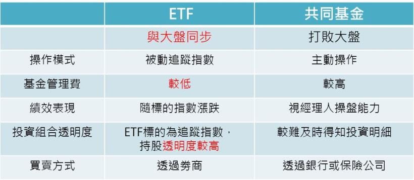 Etf買下全世界 低內扣又方便etf 真有那麼神 豹投資專欄