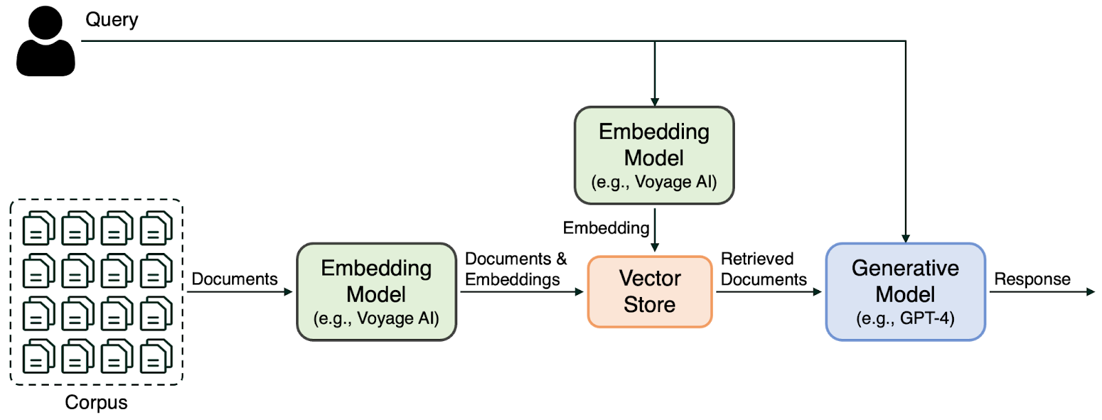 AI startup voyageAI