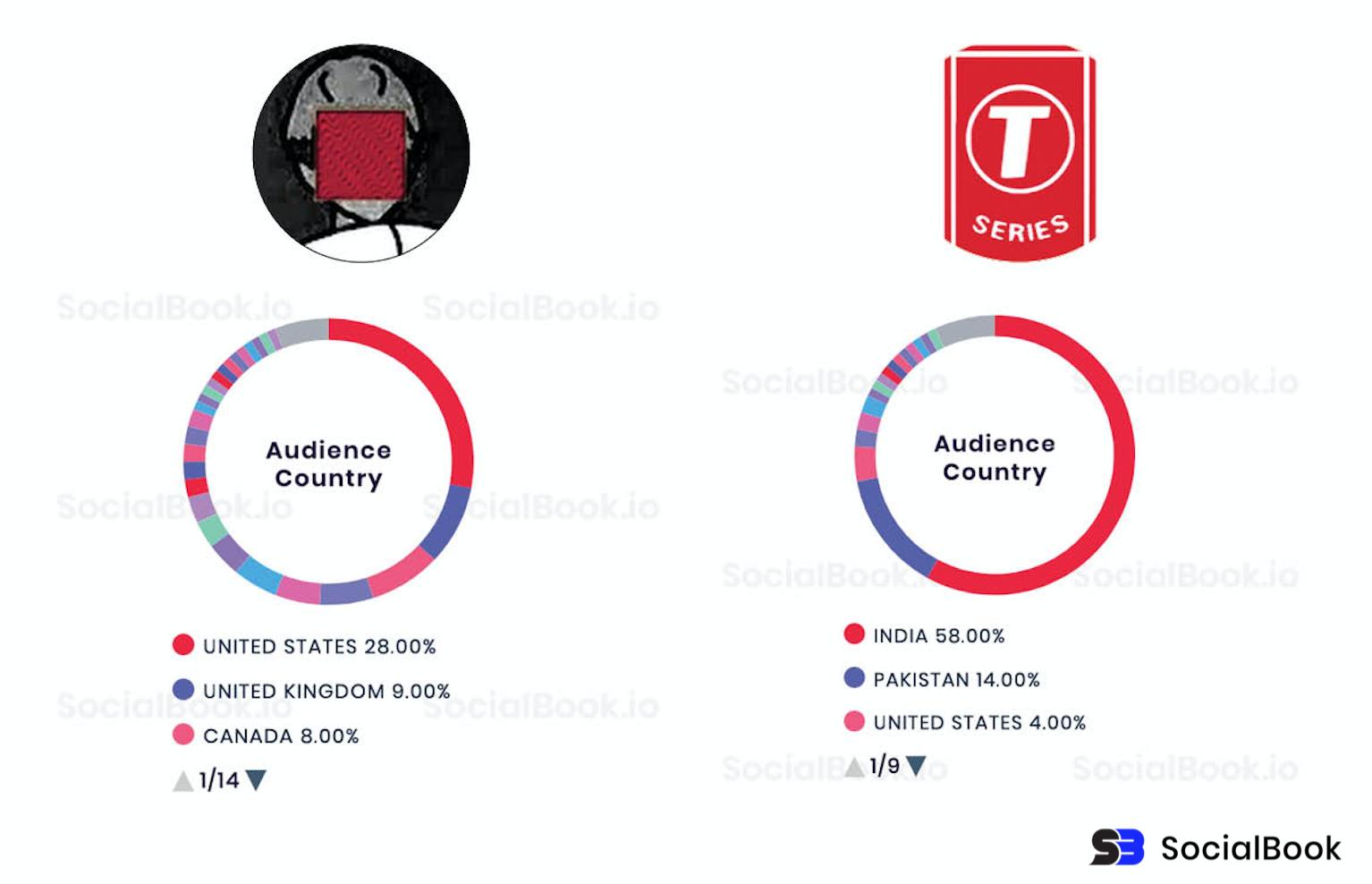 PewDiePie vs T-Series follower demographics geo location comparison. (Data from SocialBook)