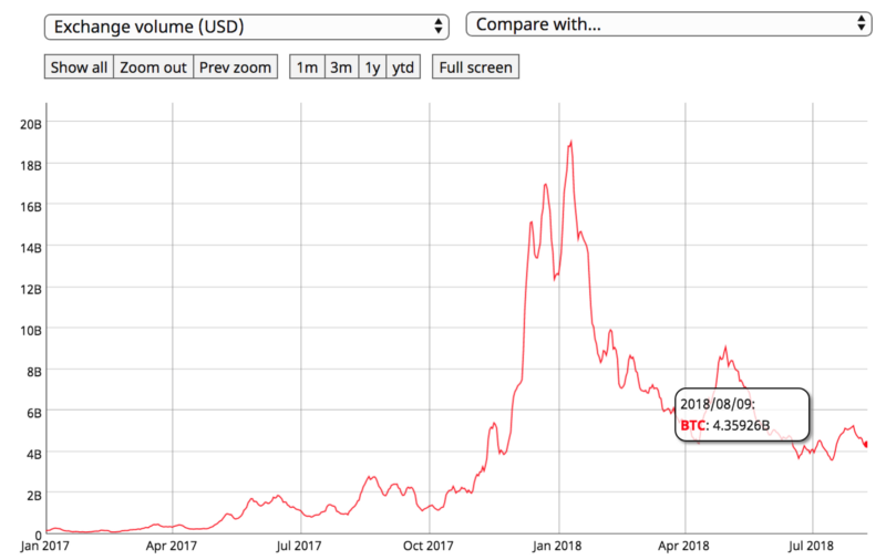 Warren Buffett says Bitcoin will end in disaster