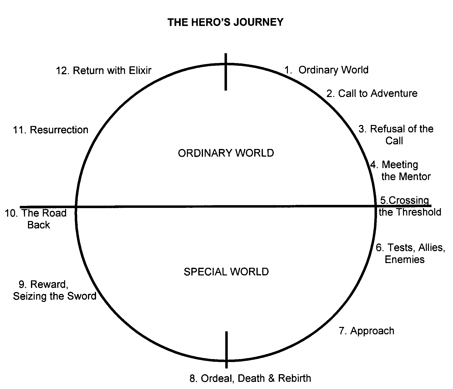 Image result for heros journey