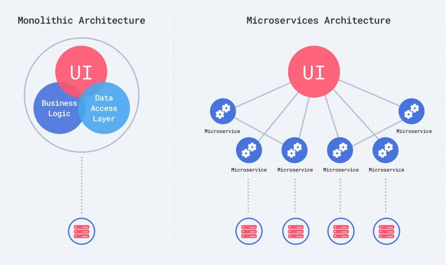 Microservices Vs. Monolith Architecture – Pixel Point – Medium